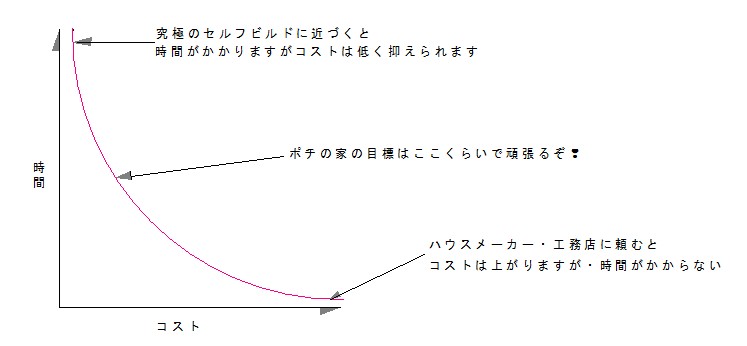 コストと時間の関係 