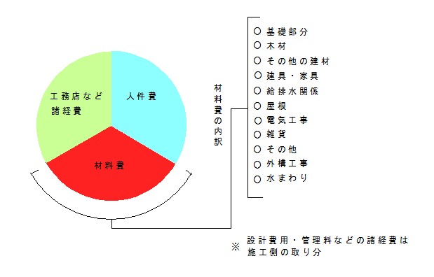 ○グラフで詳しく 